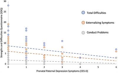 Longitudinal associations between paternal mental health and child behavior and cognition in middle childhood